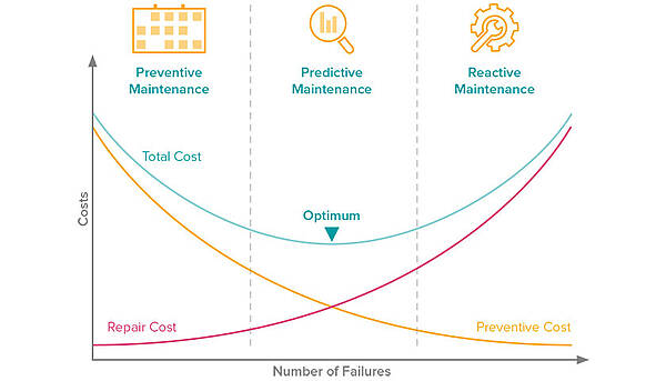 Gegenüberstellung der Kosten von Reactive, Preventive und Predictive Maintenance